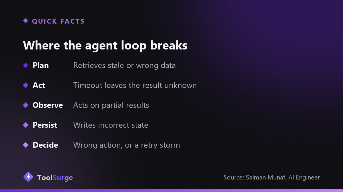 Where each step of the agent loop can fail
