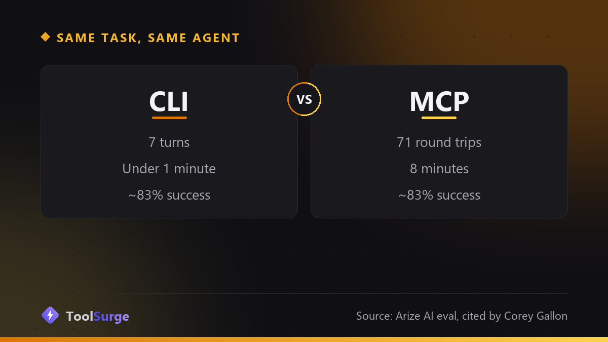 Comparison card: CLI finished in 7 turns and under 1 minute versus MCP at 71 round trips and 8 minutes, both around 83 percent success
