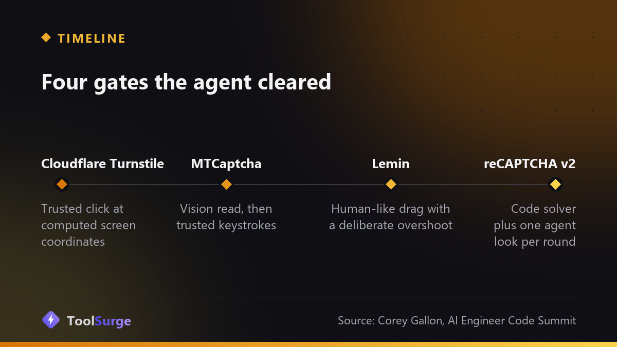 Timeline of four CAPTCHA gates cleared: Cloudflare Turnstile, MTCaptcha, Lemin, and reCAPTCHA v2, each with its technique