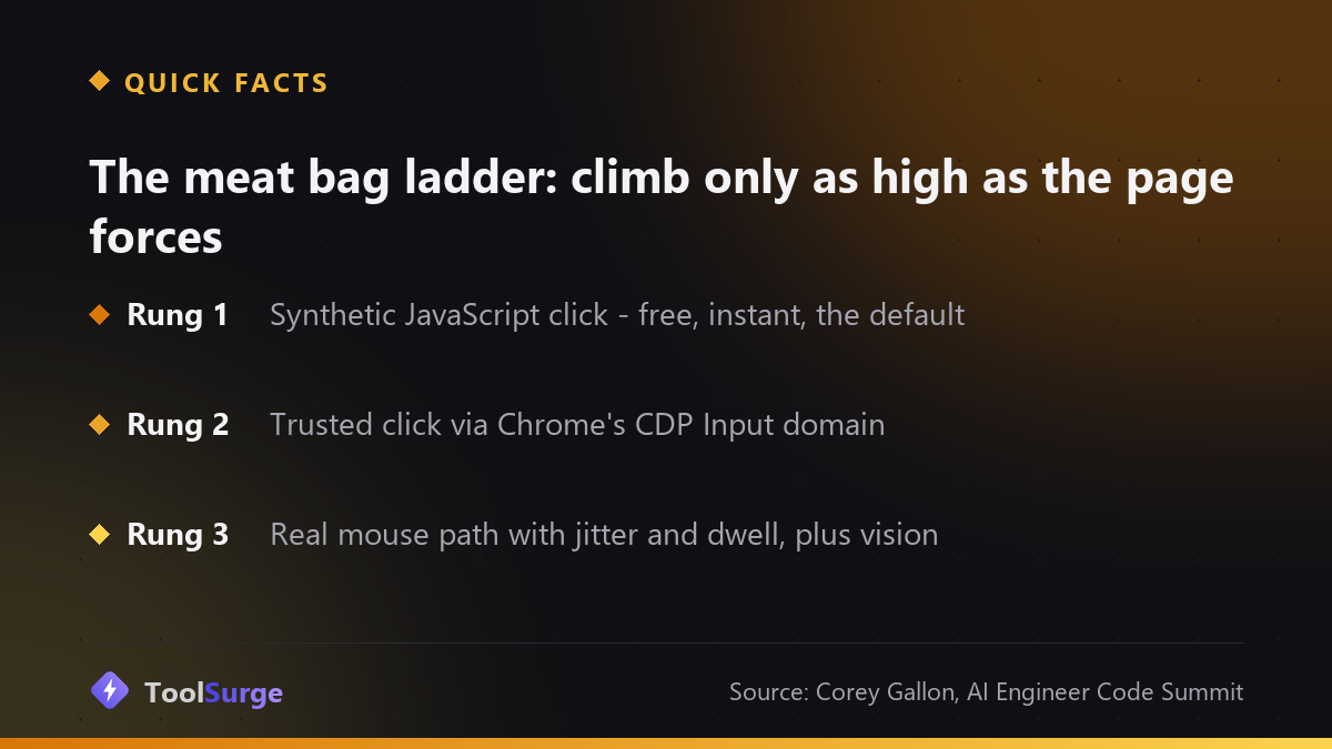 Three rungs of the meat bag ladder: synthetic JavaScript click, trusted CDP Input click, then real mouse path with jitter and vision