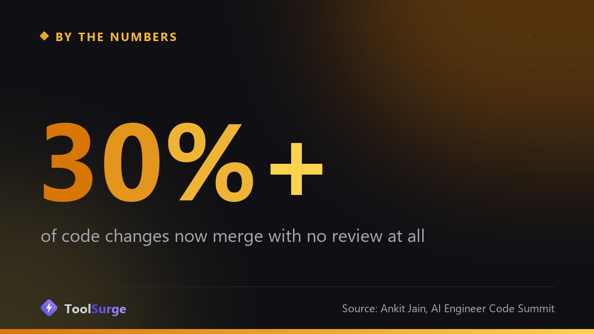 Stat card: more than 30 percent of code changes now merge with no review at all, per Ankit Jain
