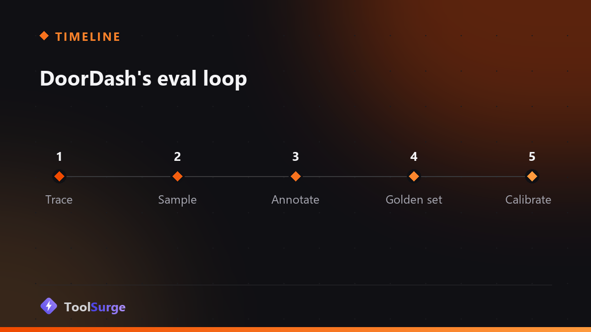 DoorDash's eval loop: trace, sample, annotate, golden set, calibrate