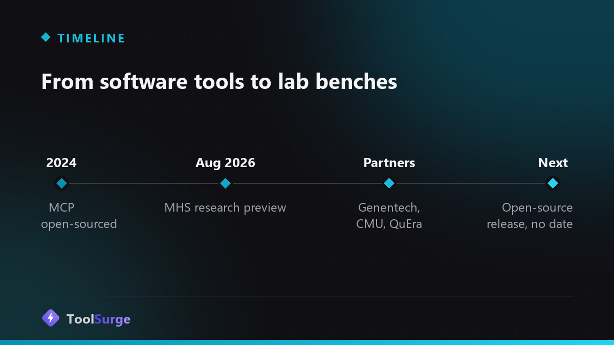 Timeline from MCP in 2024 to the Model Hardware Standard research preview