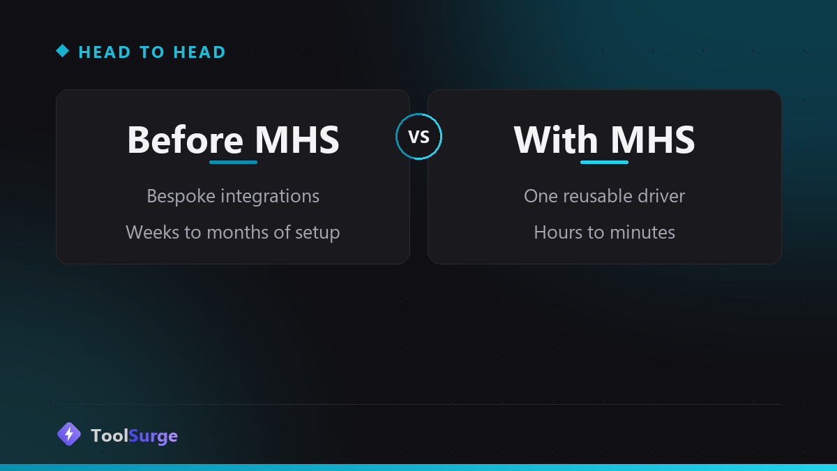 Device integration before and after the Model Hardware Standard