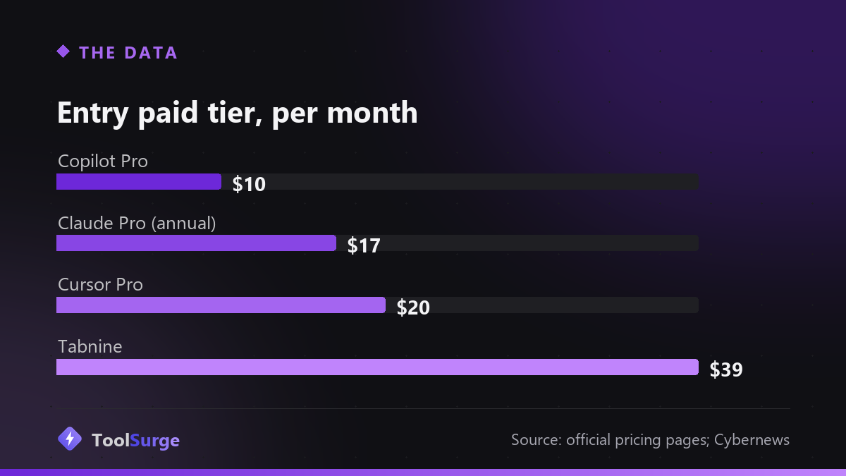 Entry paid tier per month: Copilot Pro $10, Claude Pro $17 annual, Cursor Pro $20, Tabnine $39
