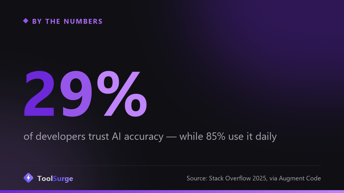 29% of developers trust AI accuracy, while 85% use it daily