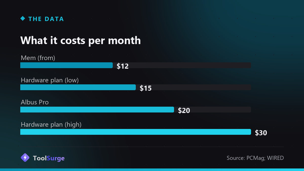 Monthly cost of AI note tools: Mem from $12, Albus Pro $20, hardware subscriptions $15 to $30