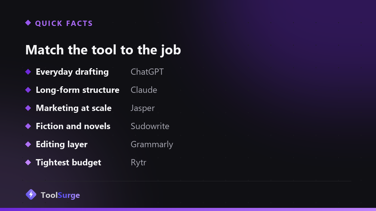 Match the tool to the job: ChatGPT for everyday drafting, Claude for long-form structure, Jasper for marketing, Sudowrite for fiction, Grammarly for editing, Rytr for budget
