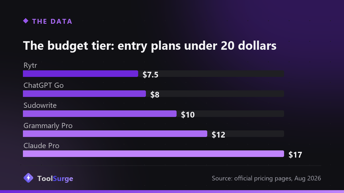 Bar chart: entry plans under 20 dollars — Rytr $7.5, ChatGPT Go $8, Sudowrite $10, Grammarly Pro $12, Claude Pro $17