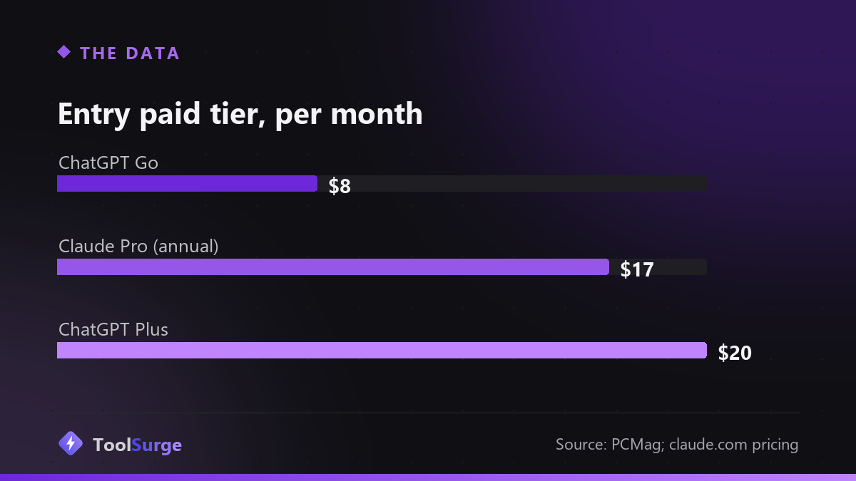 Bar chart: entry paid tiers — ChatGPT Go $8, Claude Pro $17 annual, ChatGPT Plus $20