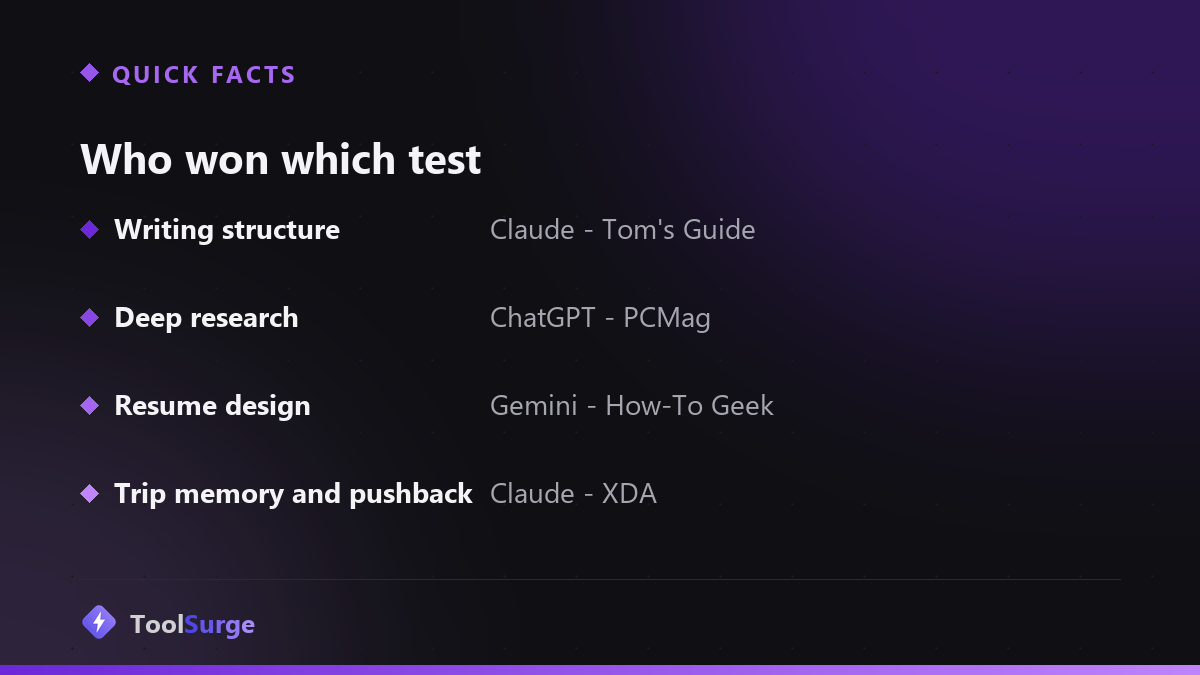 Who won which test: Claude for writing structure (Tom's Guide) and trip memory (XDA), ChatGPT for deep research (PCMag), Gemini for resume design (How-To Geek)