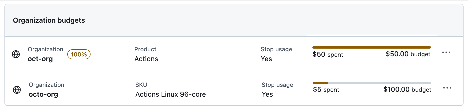 GitHub documentation example of organization budgets for Actions products