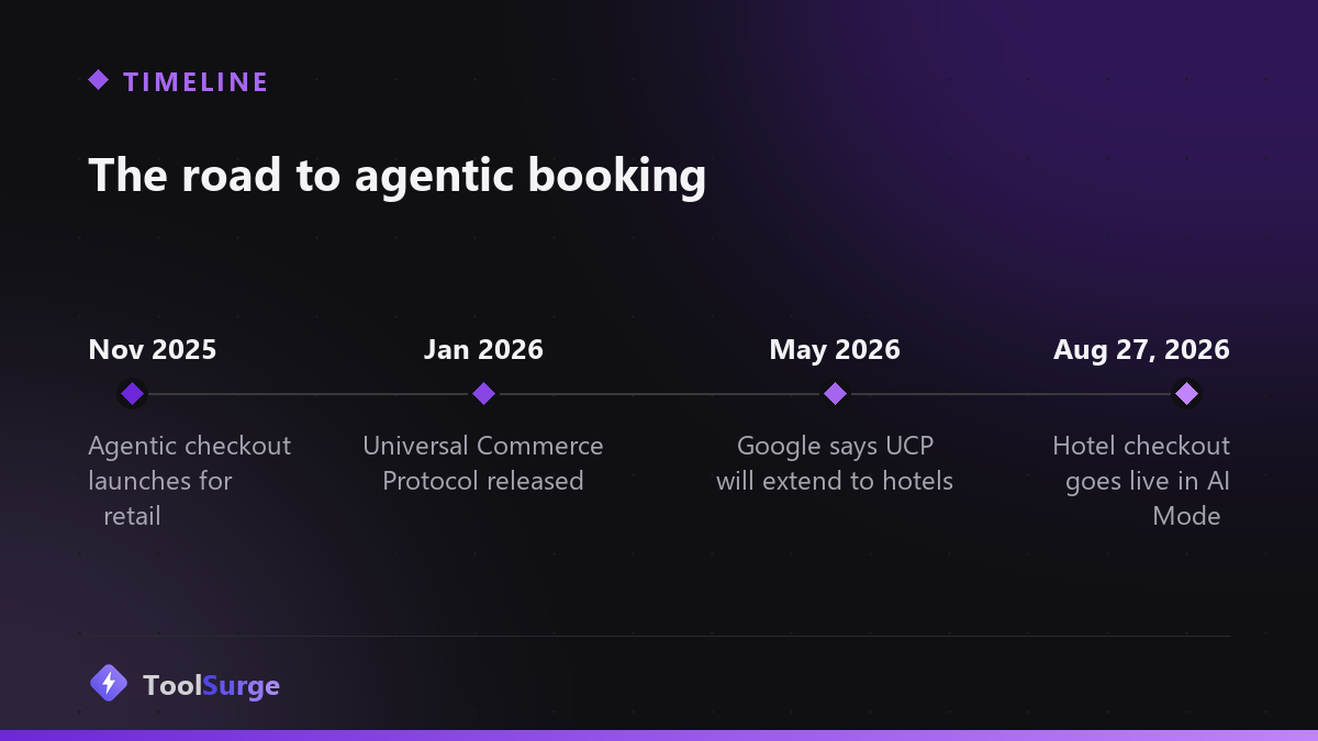 Timeline: the road to agentic booking, from retail checkout in Nov 2025 to hotel checkout in Aug 2026