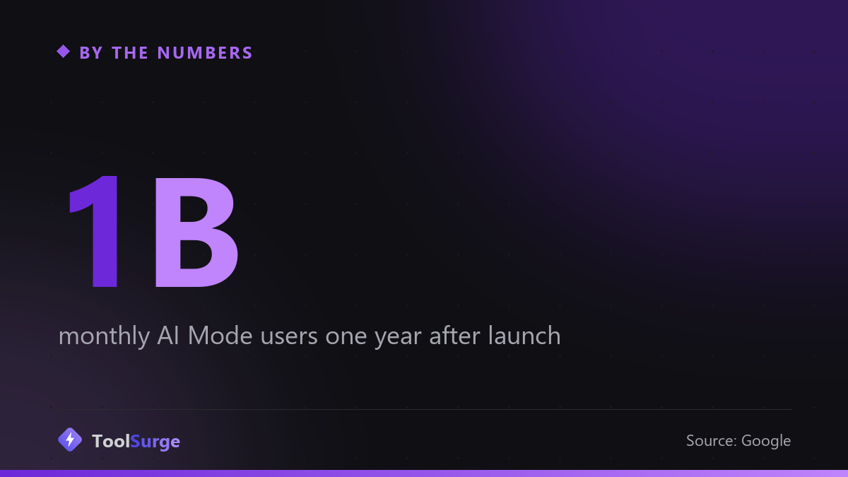 1B — monthly AI Mode users one year after launch