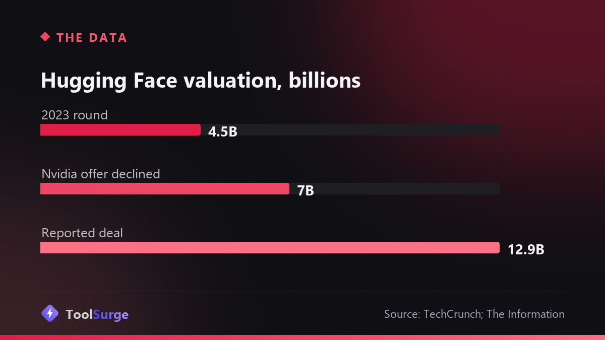 Hugging Face valuations: $4.5B round in 2023, $7B Nvidia offer declined in 2026, $12.9B reported acquisition