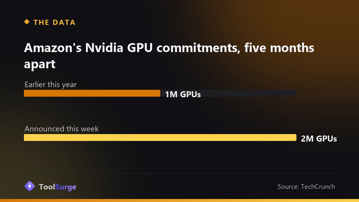 Amazon's Nvidia GPU commitments five months apart