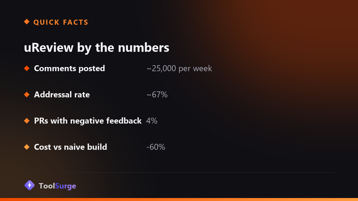 uReview by the numbers: ~25,000 comments per week, ~67% addressal rate, 4% of PRs with negative feedback, 60% lower cost than a naive build